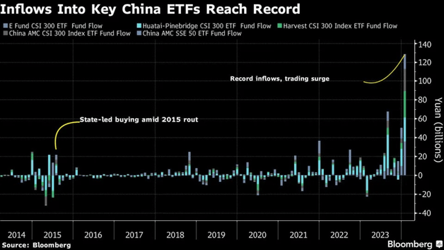 China ETF Flows