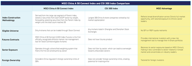 KraneShares Bosera MSCI China A 50 Connect Index ETF Differentiators