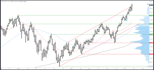 SPX Weekly