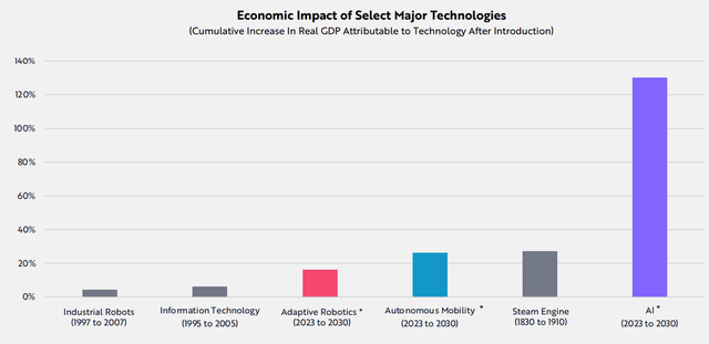 bar chart of impact