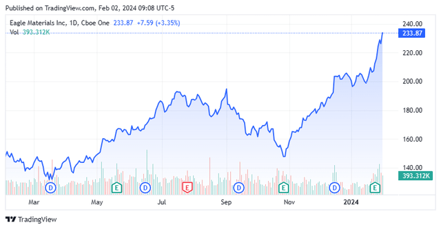 Stock Chart