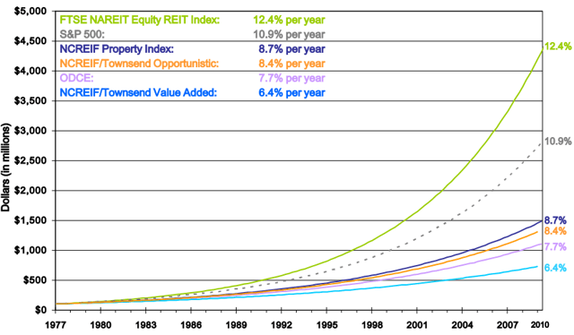 REITs outperform private real estate