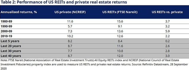 REITs generate higher returns than private real estate