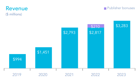 The image shows AppLovin Annual Revenue