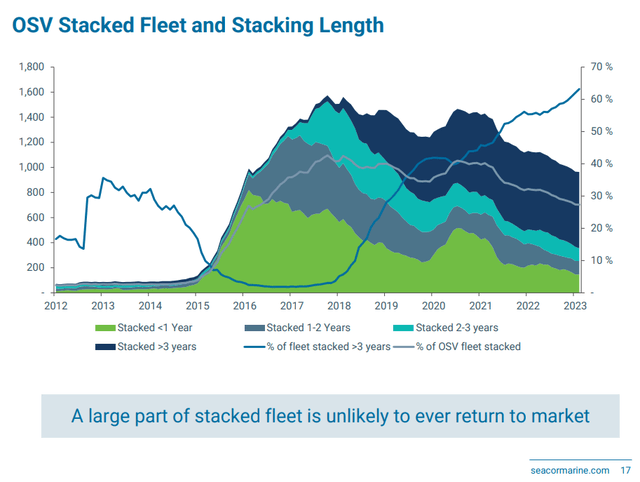 OSV Stacked Fleet and Stacking Length