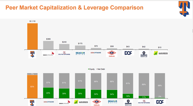 leverage comparison