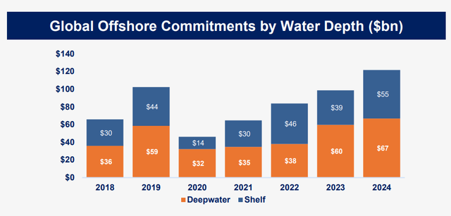 global offshore commitments