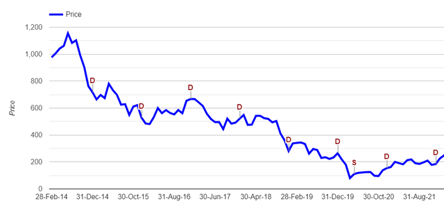 OIH - VanEck Oil Service ETF