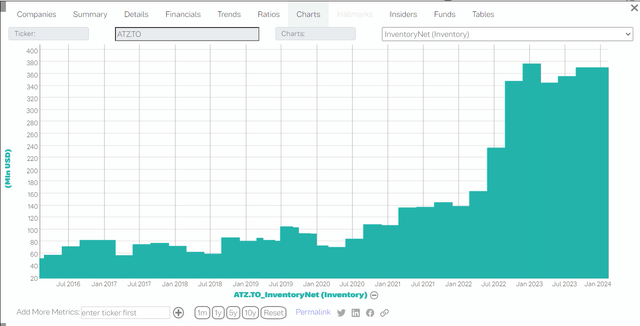 ATZ Historical Inventory Balance