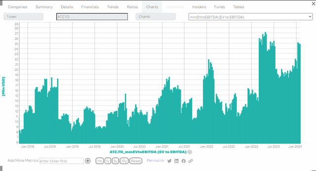 ATZ EV/EBITDA Ratio