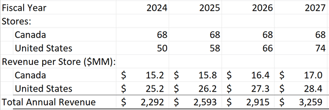 ATZ Revenue Projections