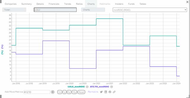 ATZ vs LULU - ROIC