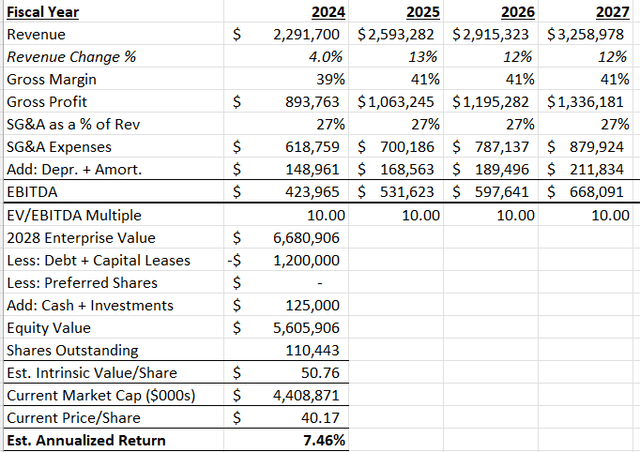 EV/EBITDA Base Case