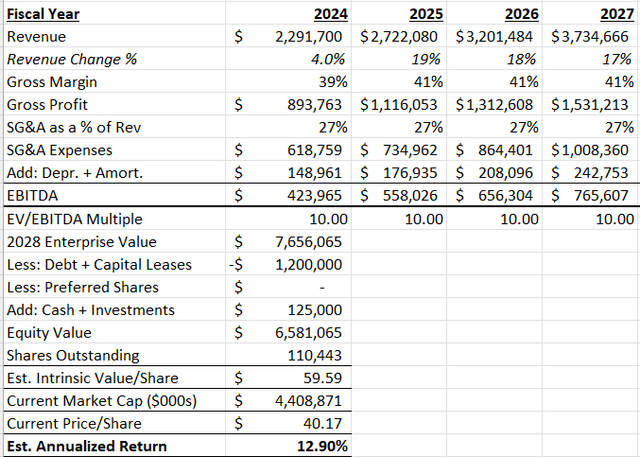 EV/EBITDA Bull Case