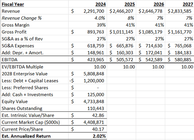 EV/EBITDA Bear Case