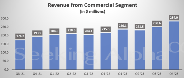 Palantir commercial revenues