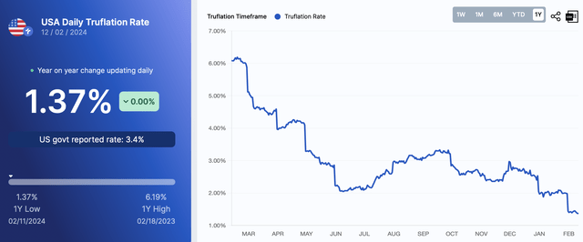 Truflation inflation