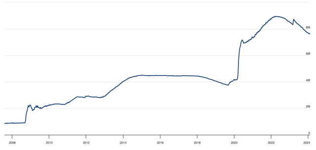 Fed's balance sheet