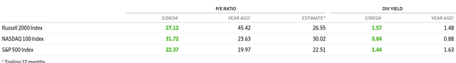 SPX P/E