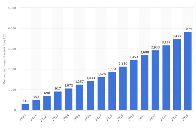 Lithium demand