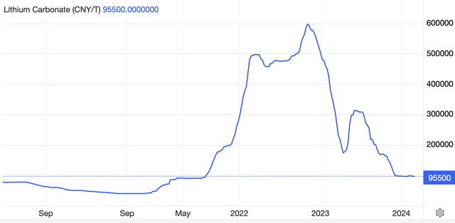 Lithium carbonate price