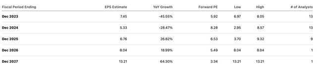 EPS estimates