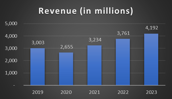 LECO revenues