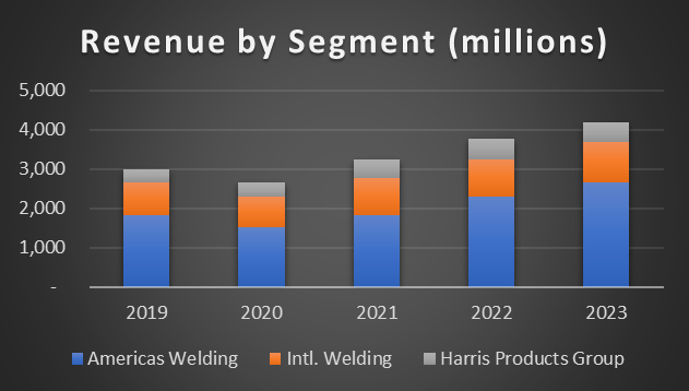 LECO revenue by segment