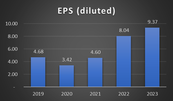 LECO earnings per share