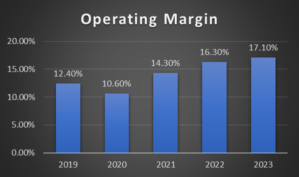 LECO operating margin