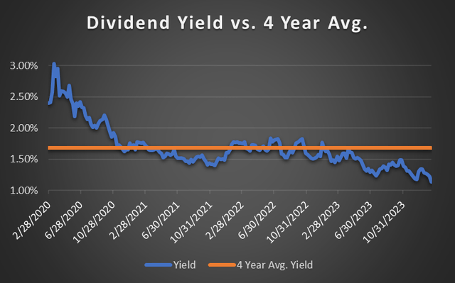 LECO dividend yield chart