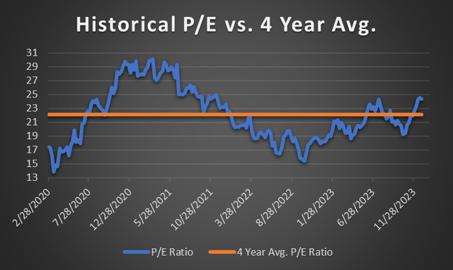 LECO historical price to earnings chart