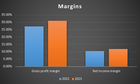 Margin Trend