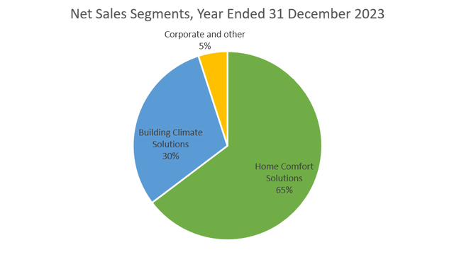 Net Sales Segment