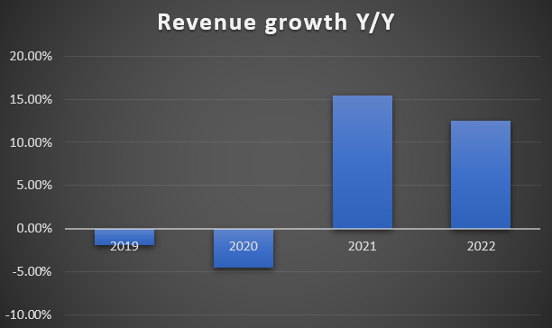 Revenue Growth Y/Y