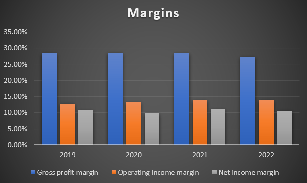 Margin Trends