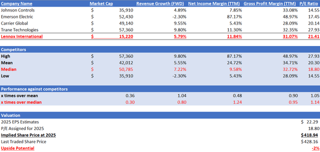 Author's Valuation Model