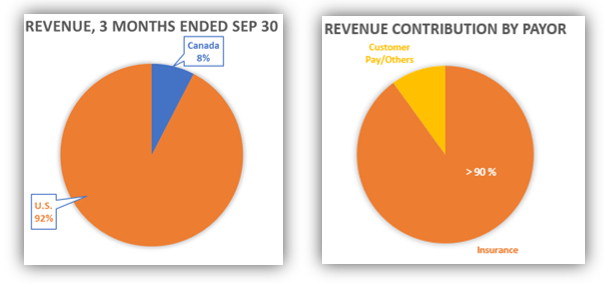 Revenue Contribution