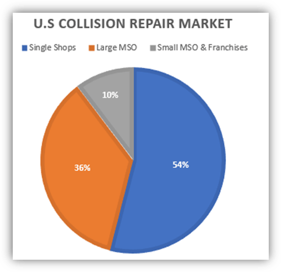 US Collision Repair Market