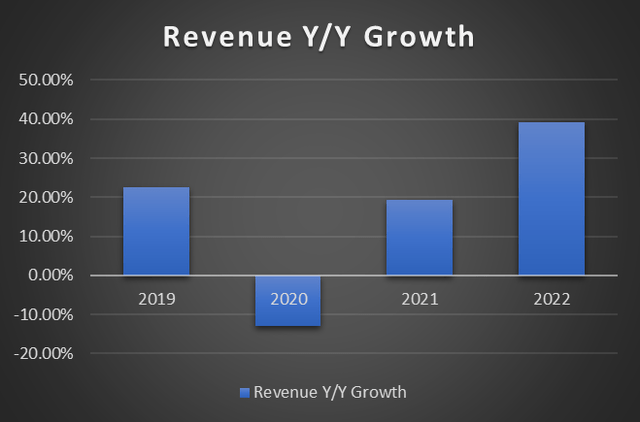 Revenue Y/Y growth