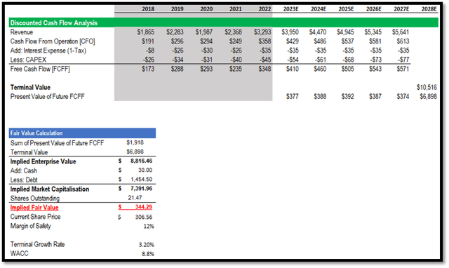 Author's Valuation