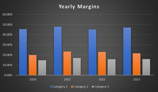 margin trend