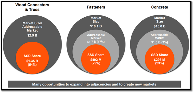 core markets