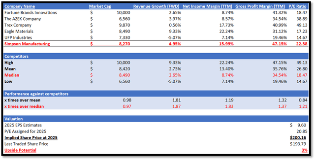 Author's Valuation Model