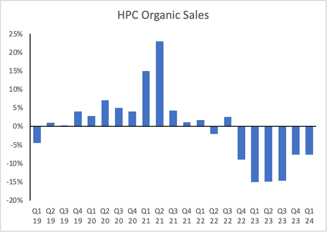 Organic sales growth - Home and Personal care segment