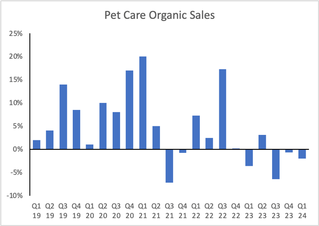 Organic sales growth - Pet Care