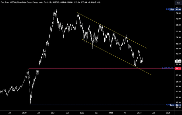 QCLN chart