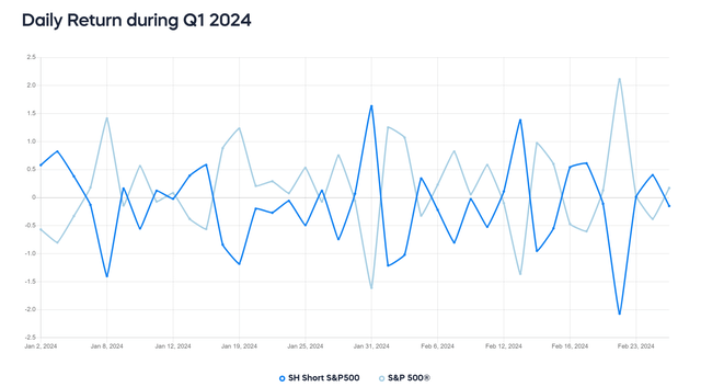 SH v SP500 Daily Returns