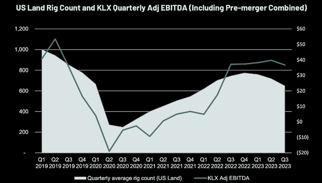 EBITDA vs US Land Rig Counts