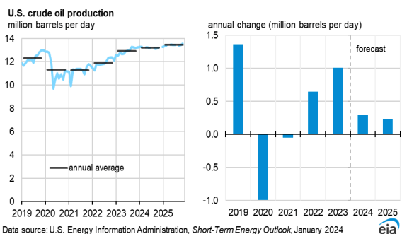 US Crude Oil Production